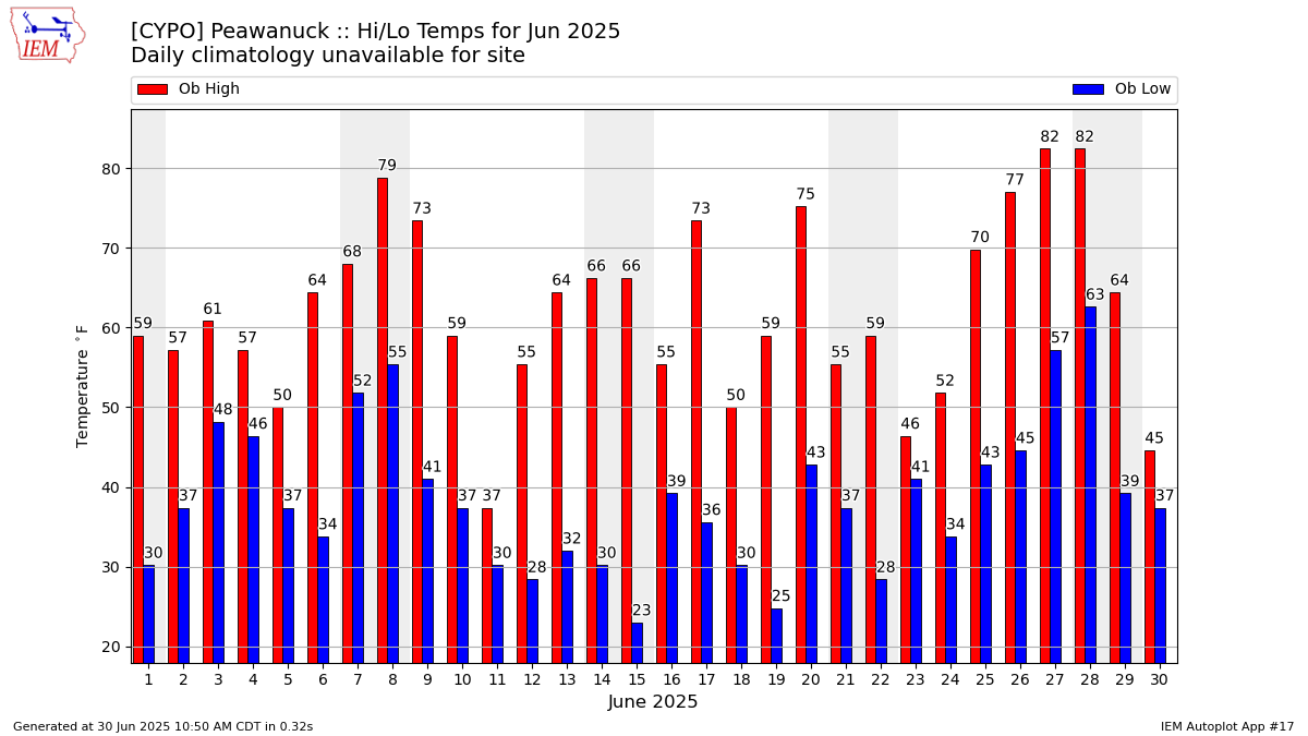 Monthly Plot