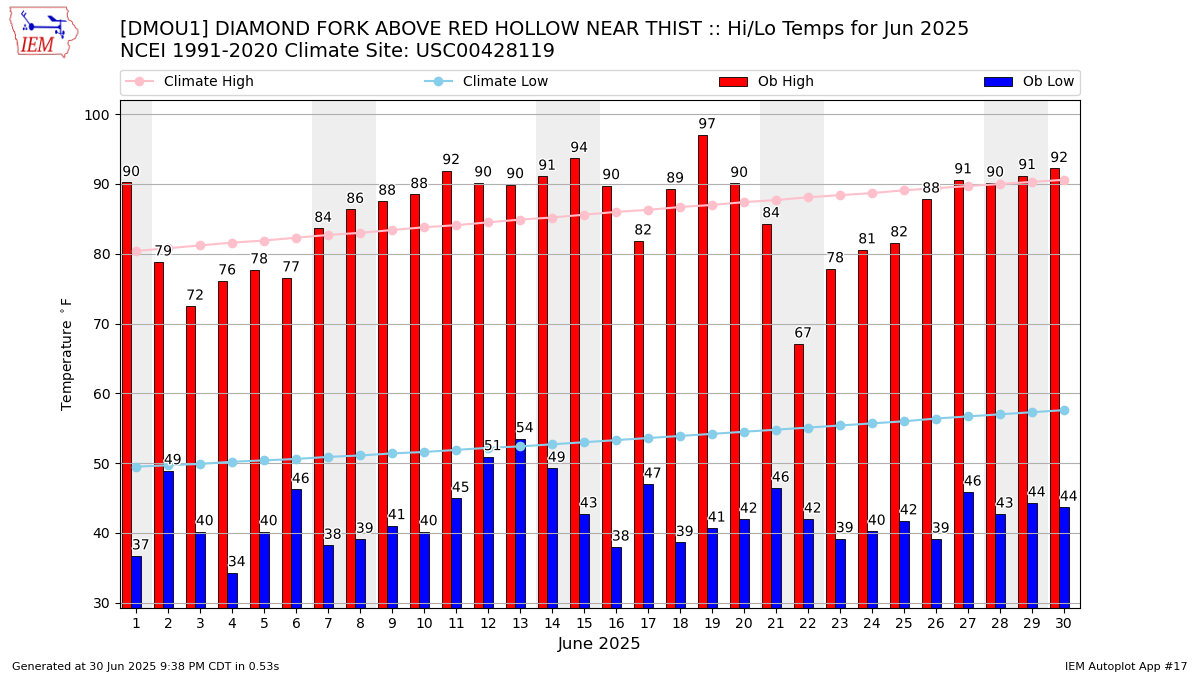 Monthly Plot