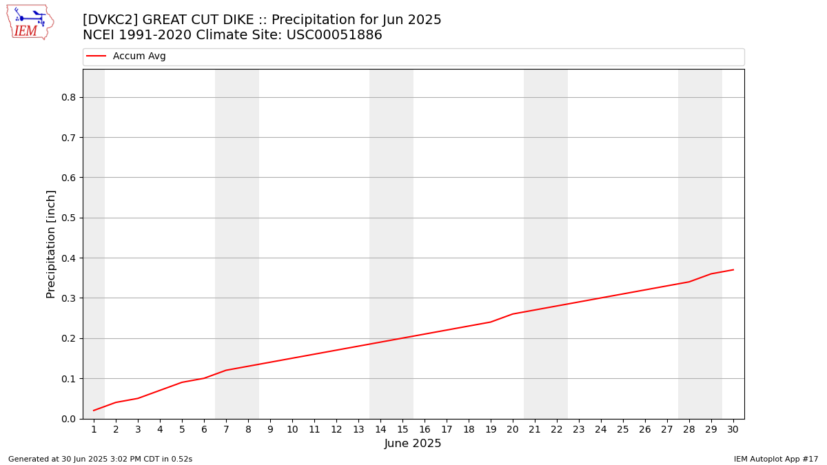 Monthly Plot