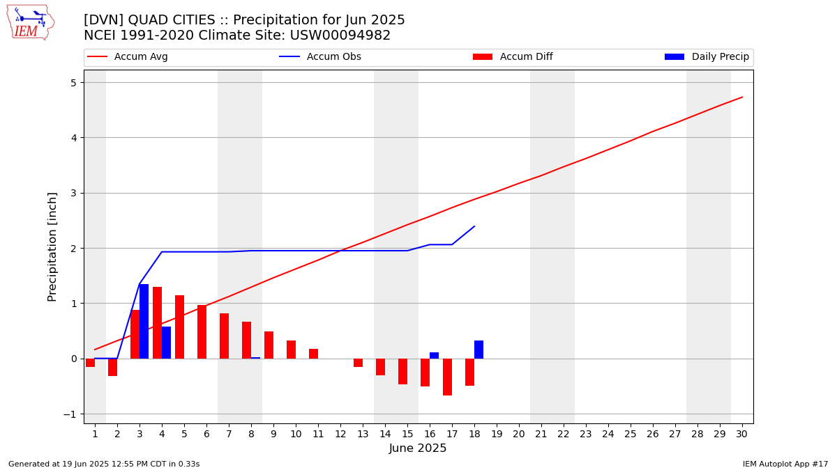 Monthly Plot