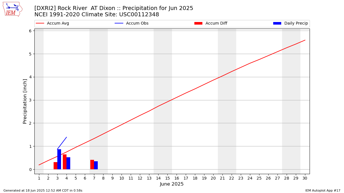 Monthly Plot