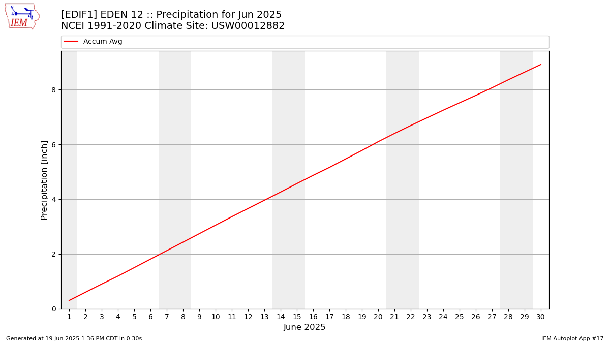 Monthly Plot