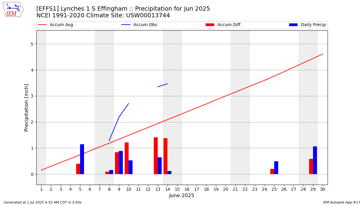 Monthly Plot