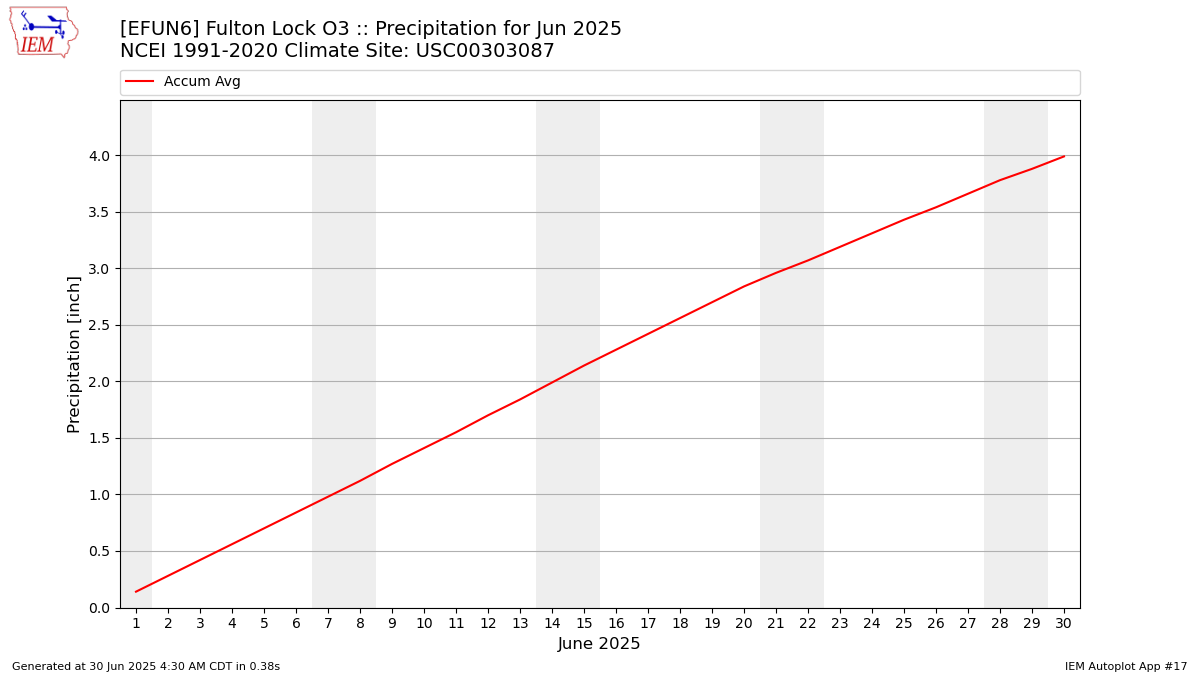 Monthly Plot