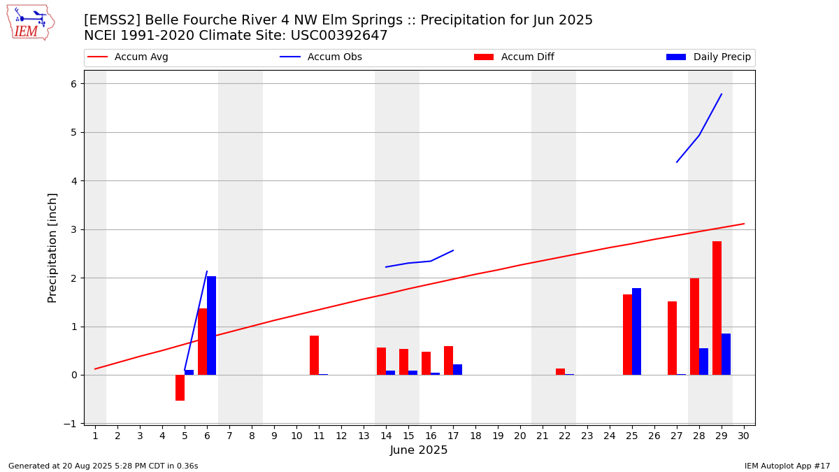 Monthly Plot