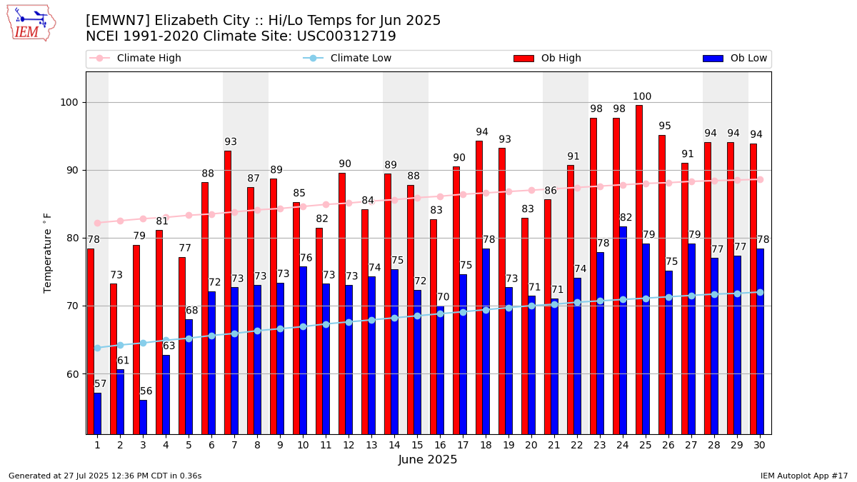 Monthly Plot