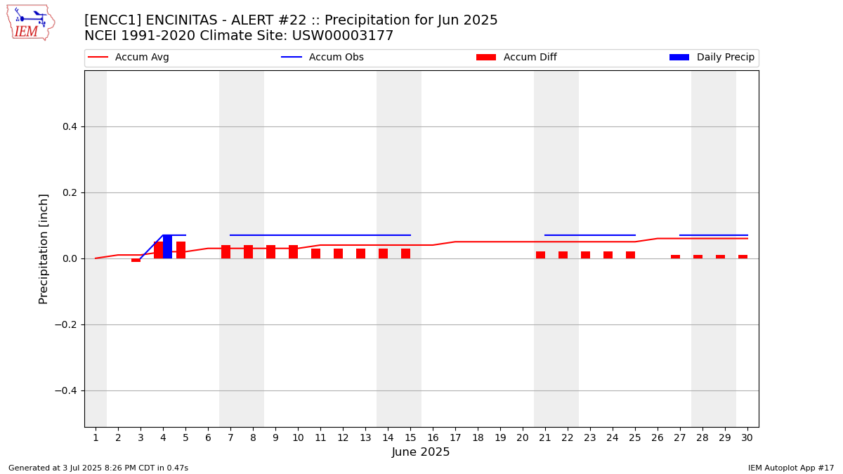 Monthly Plot