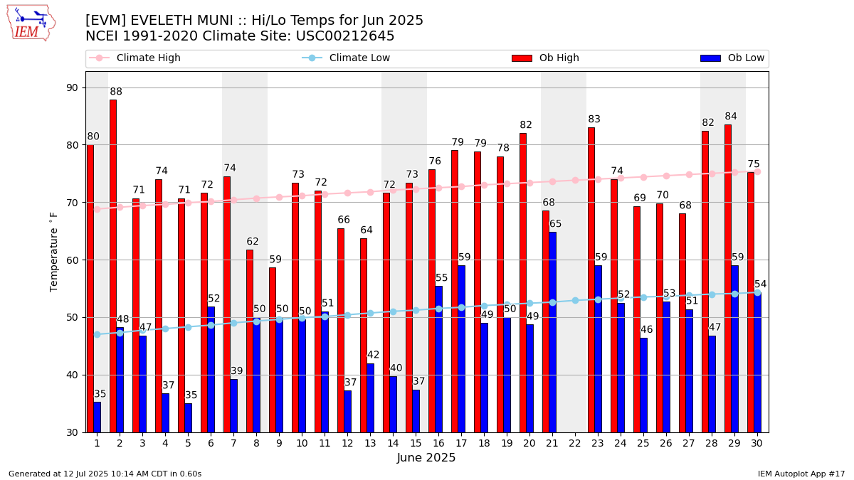 Monthly Plot