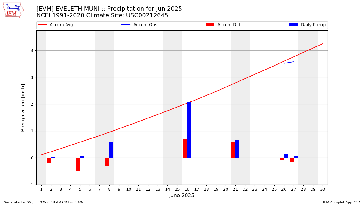 Monthly Plot