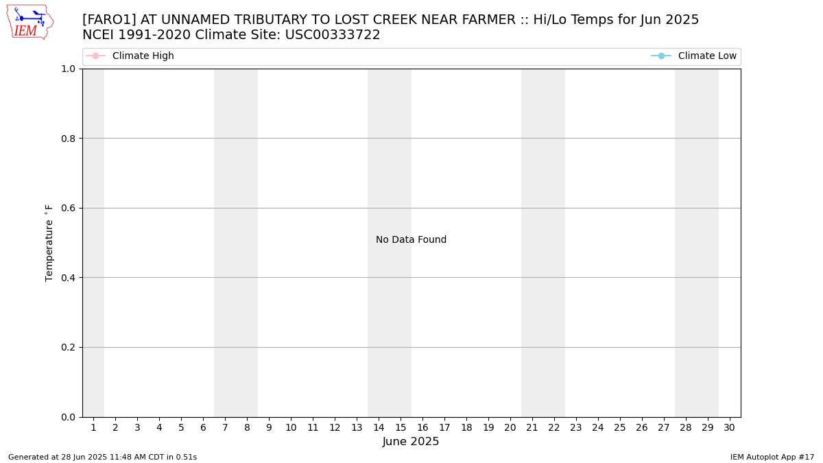 Monthly Plot