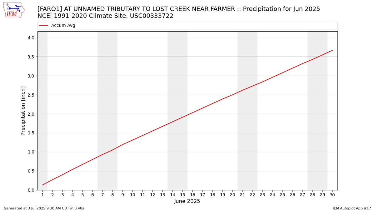 Monthly Plot