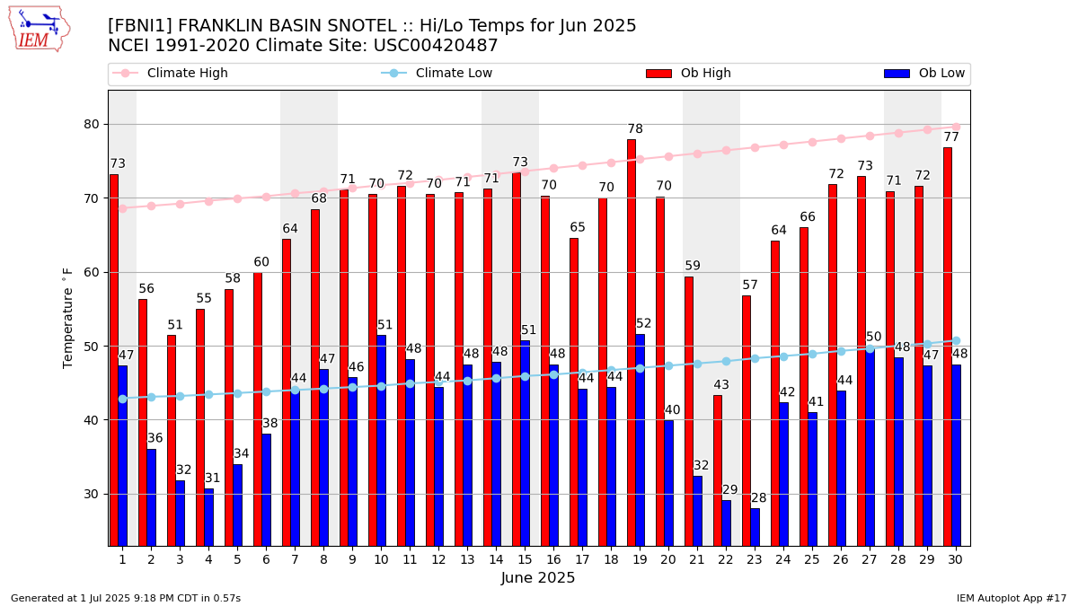 Monthly Plot