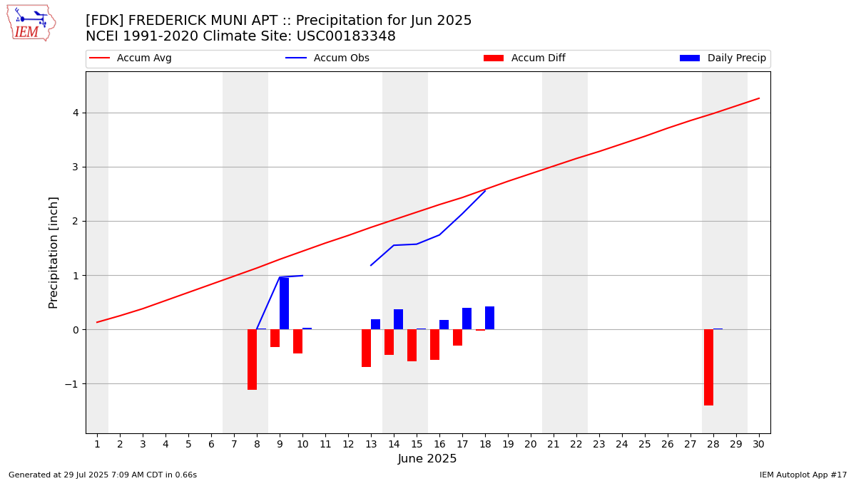 Monthly Plot