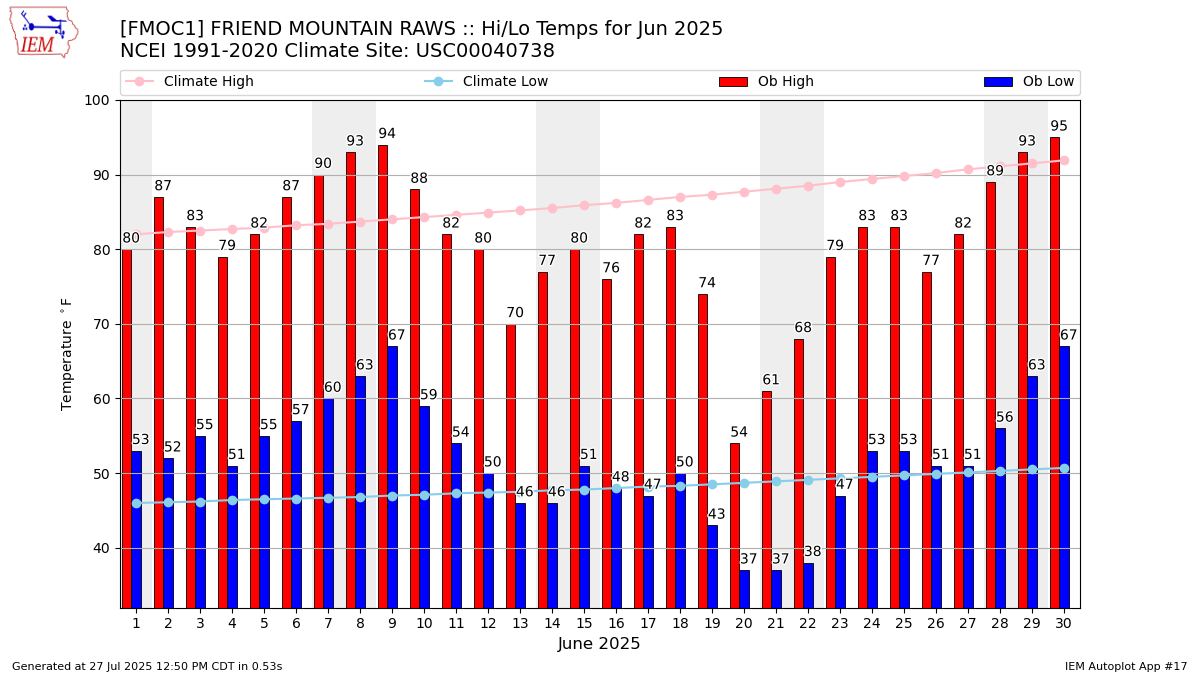 Monthly Plot