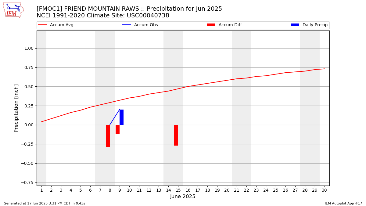 Monthly Plot
