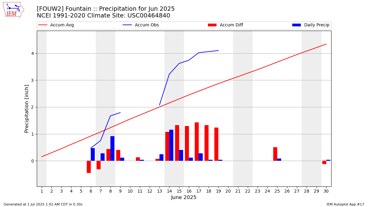 Monthly Plot