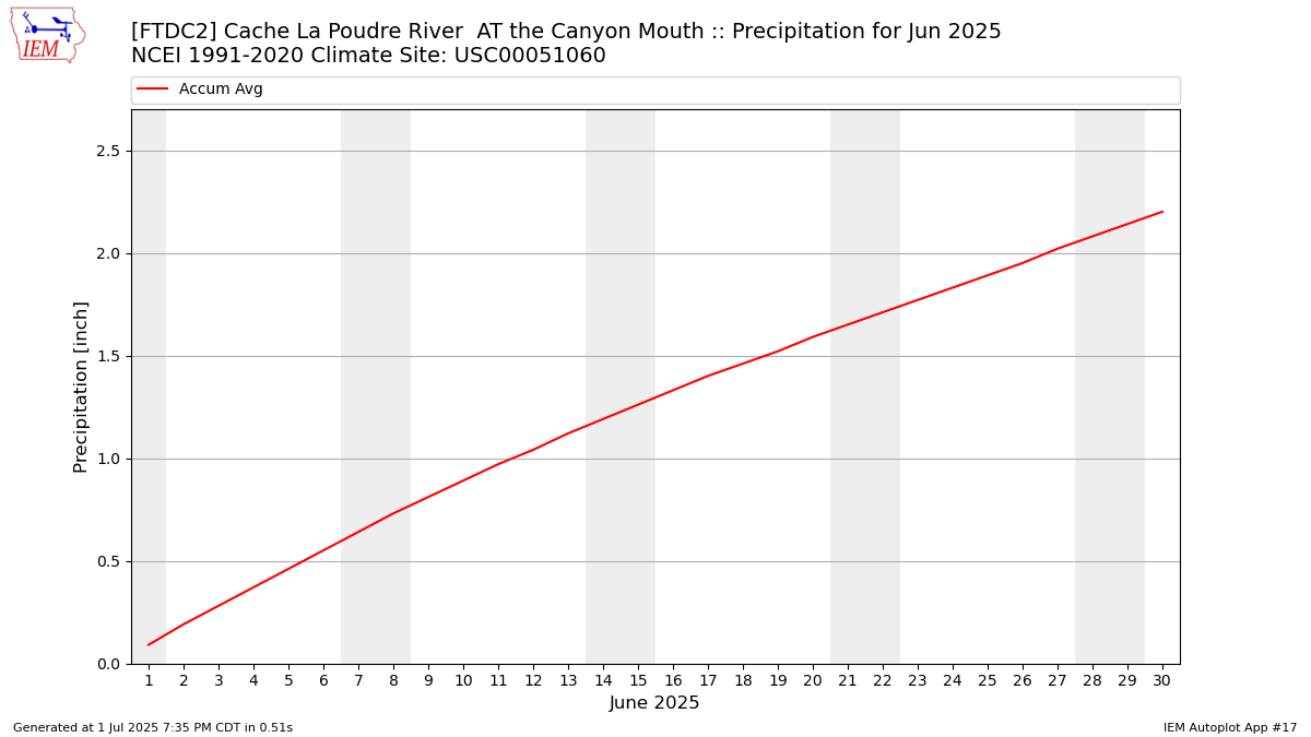 Monthly Plot