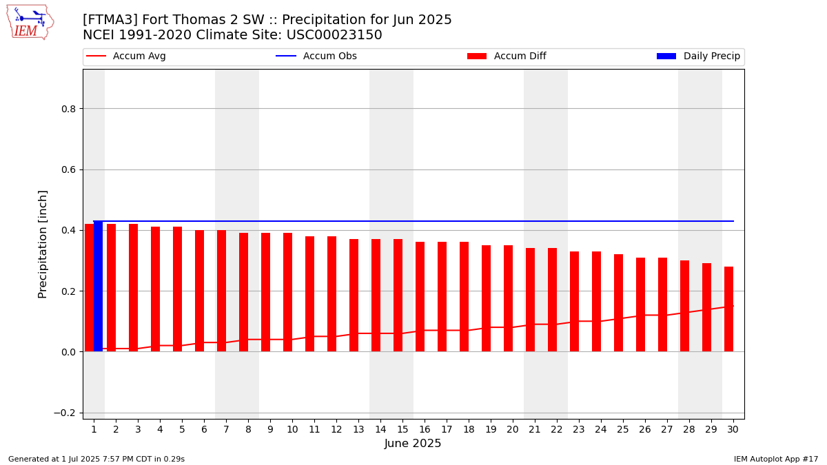 Monthly Plot