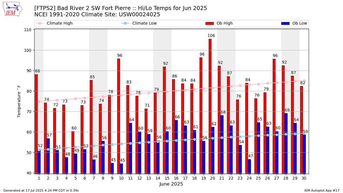 Monthly Plot