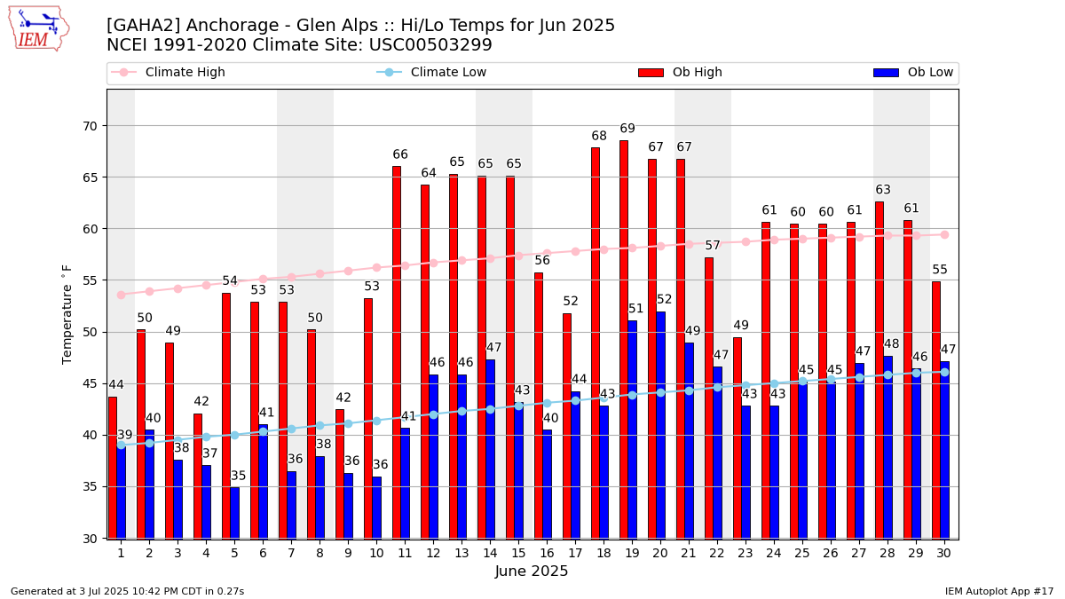 Monthly Plot