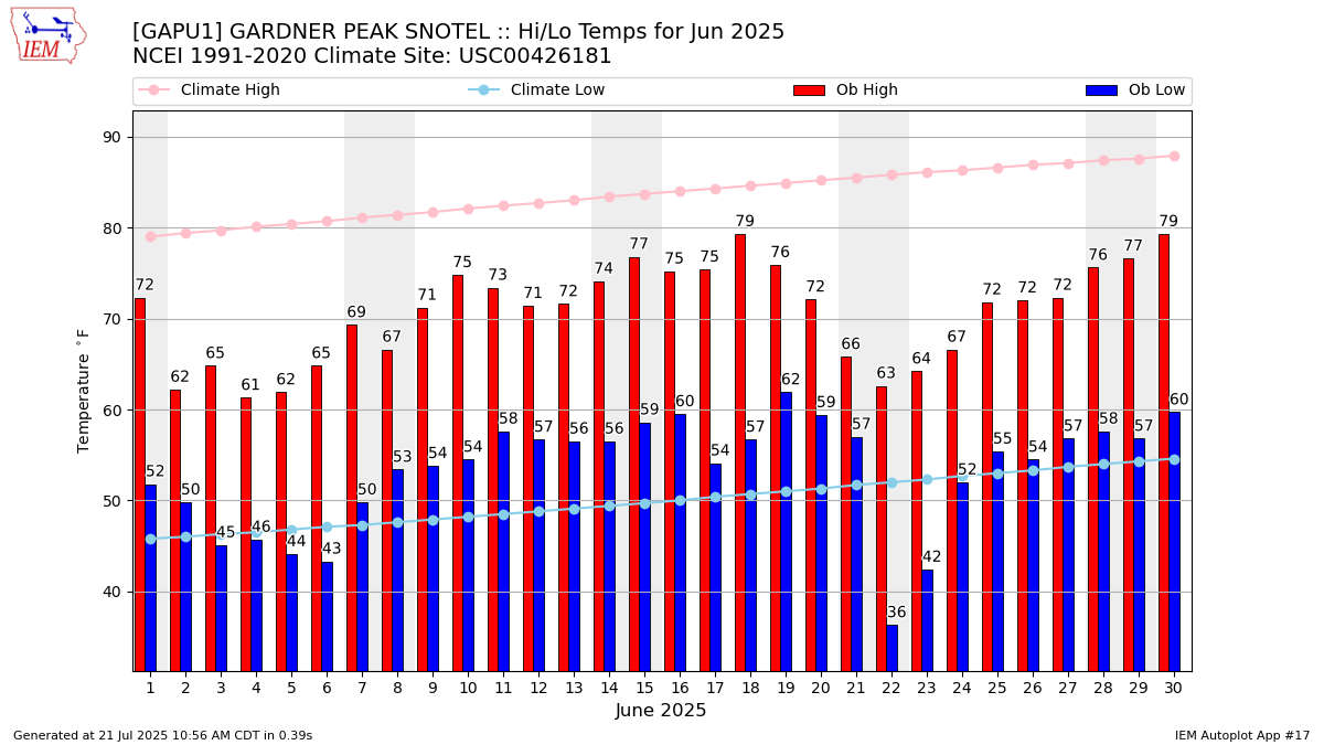 Monthly Plot