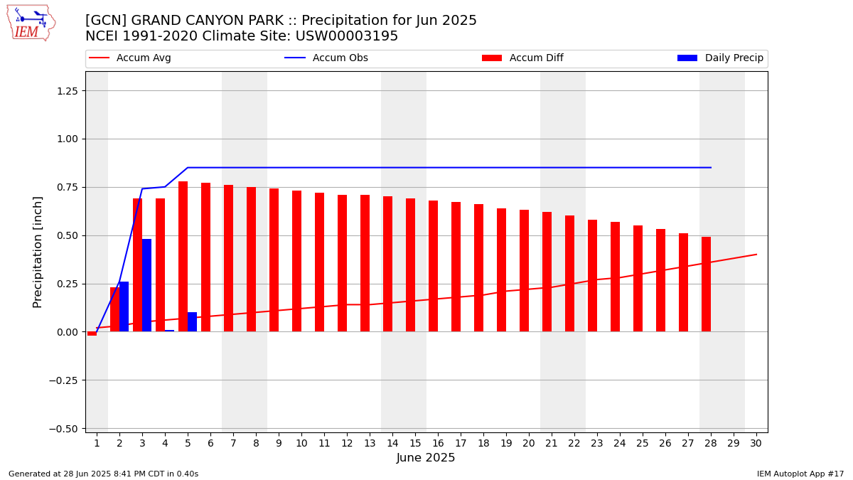 Monthly Plot