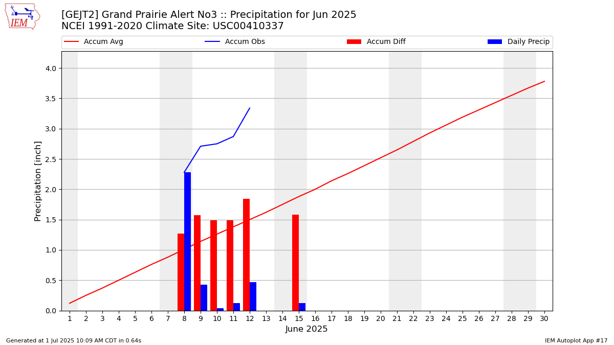 Monthly Plot