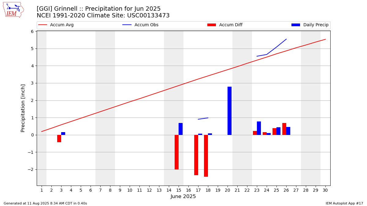 Monthly Plot