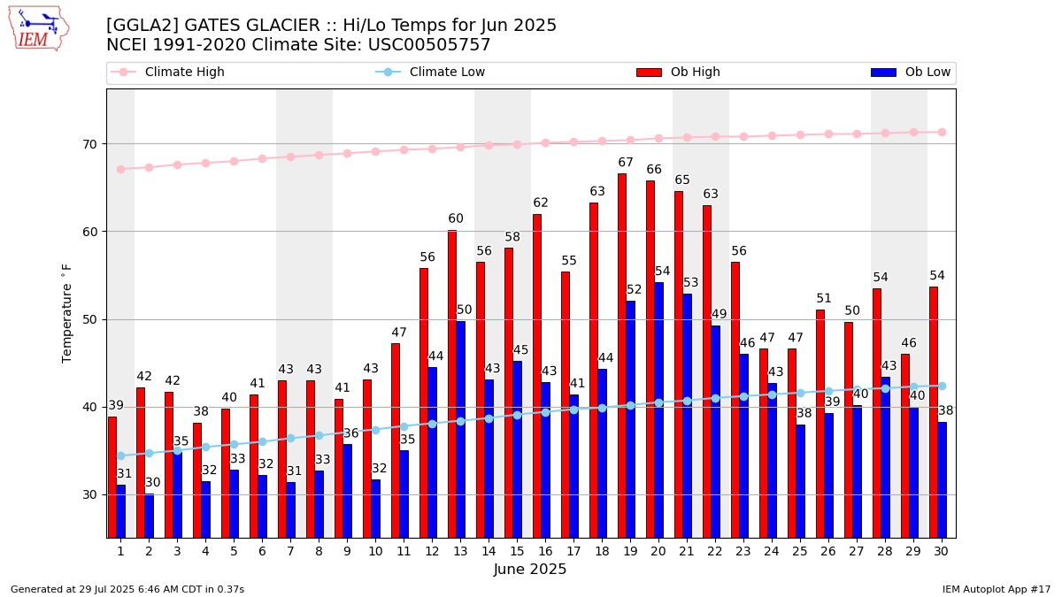 Monthly Plot