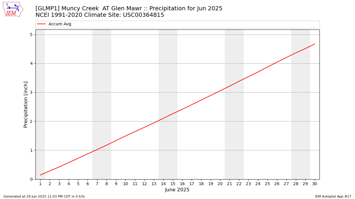 Monthly Plot