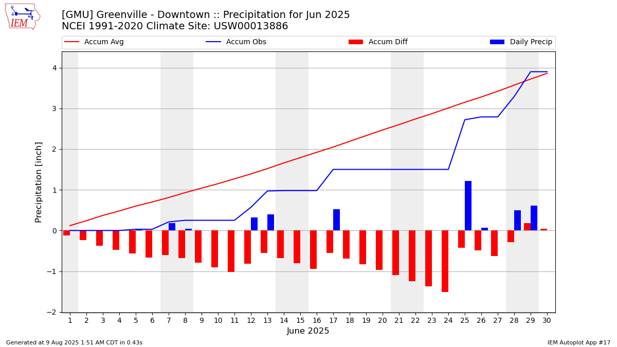 Monthly Plot