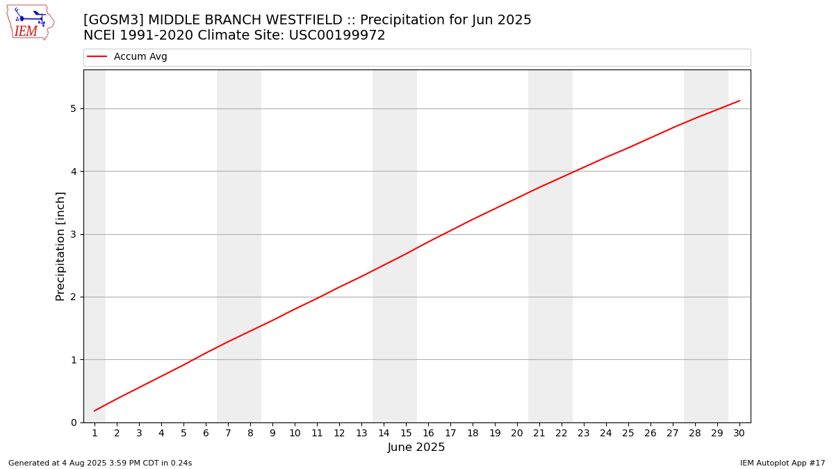 Monthly Plot