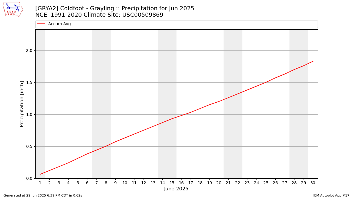 Monthly Plot
