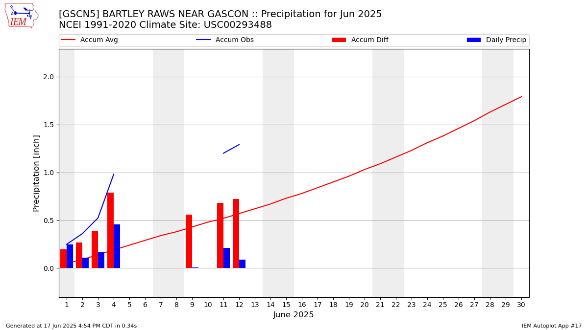 Monthly Plot