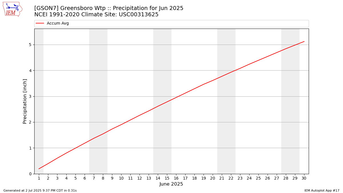 Monthly Plot