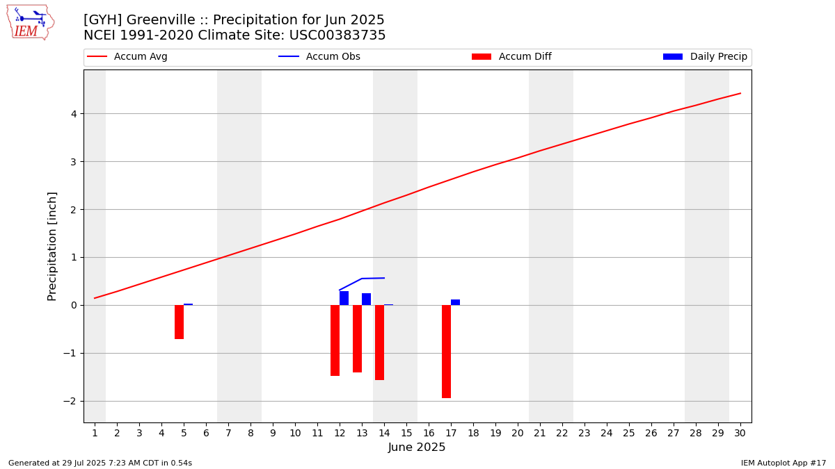 Monthly Plot