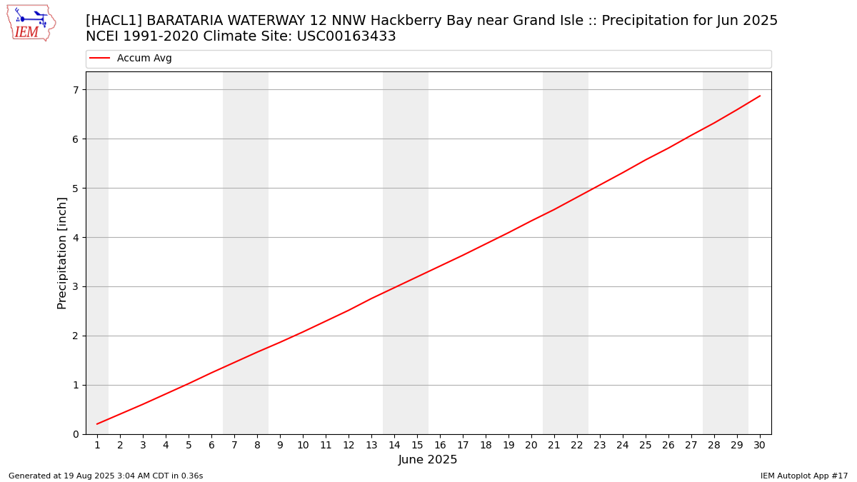 Monthly Plot