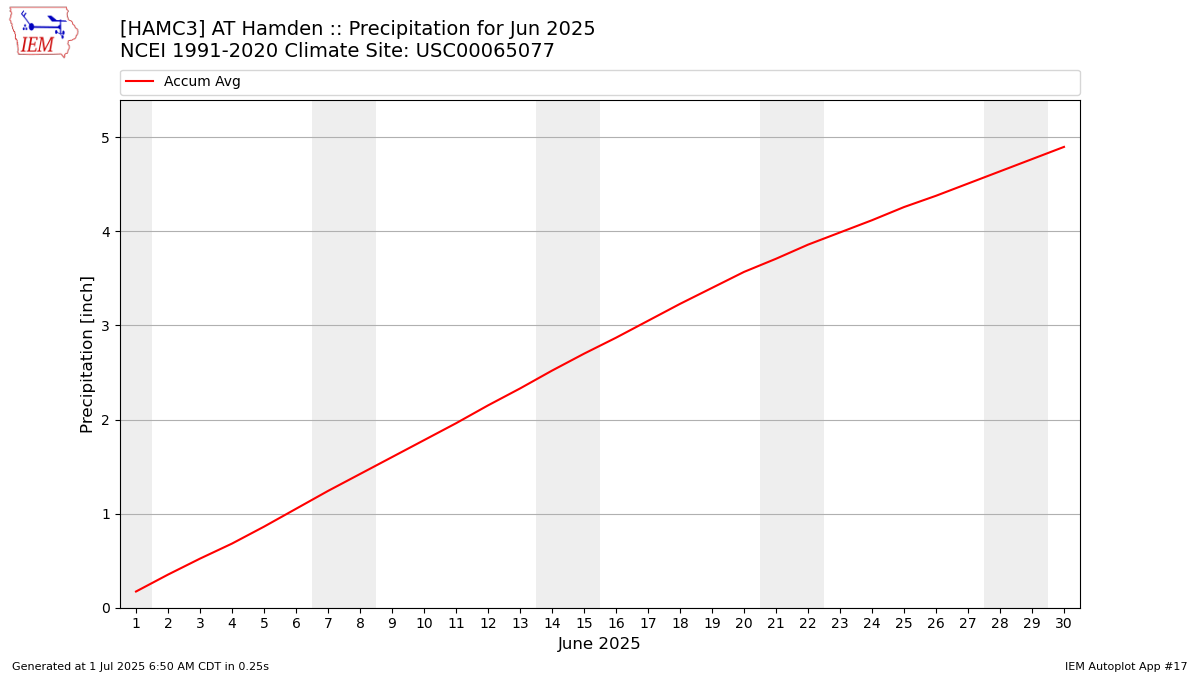 Monthly Plot