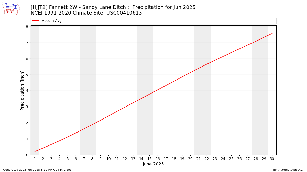 Monthly Plot