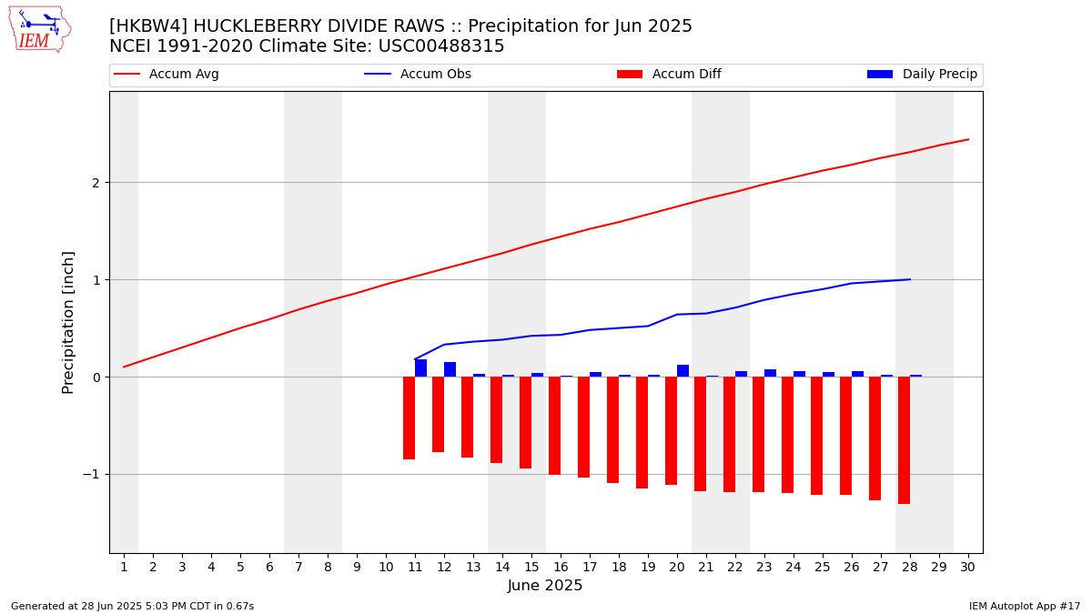 Monthly Plot