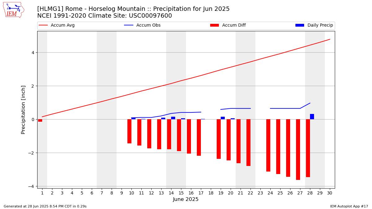Monthly Plot