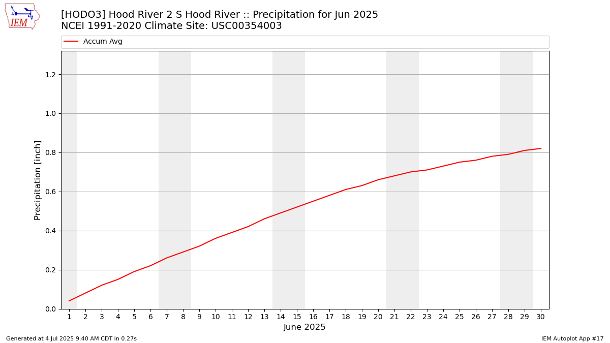 Monthly Plot
