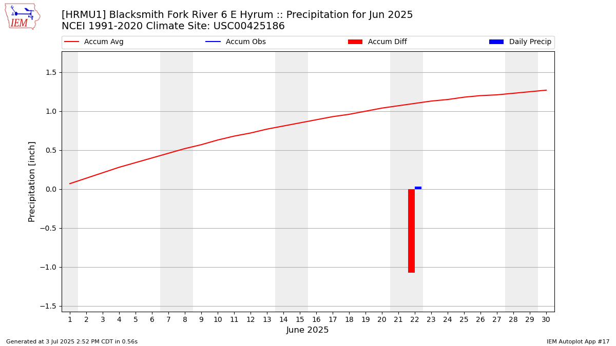 Monthly Plot