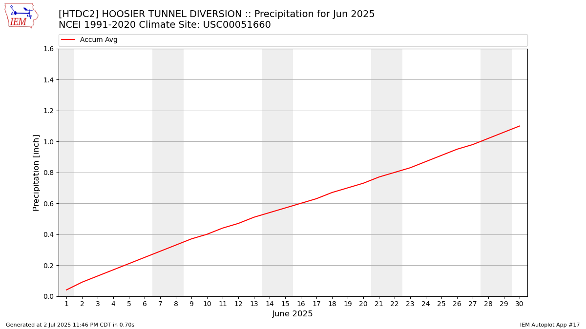 Monthly Plot