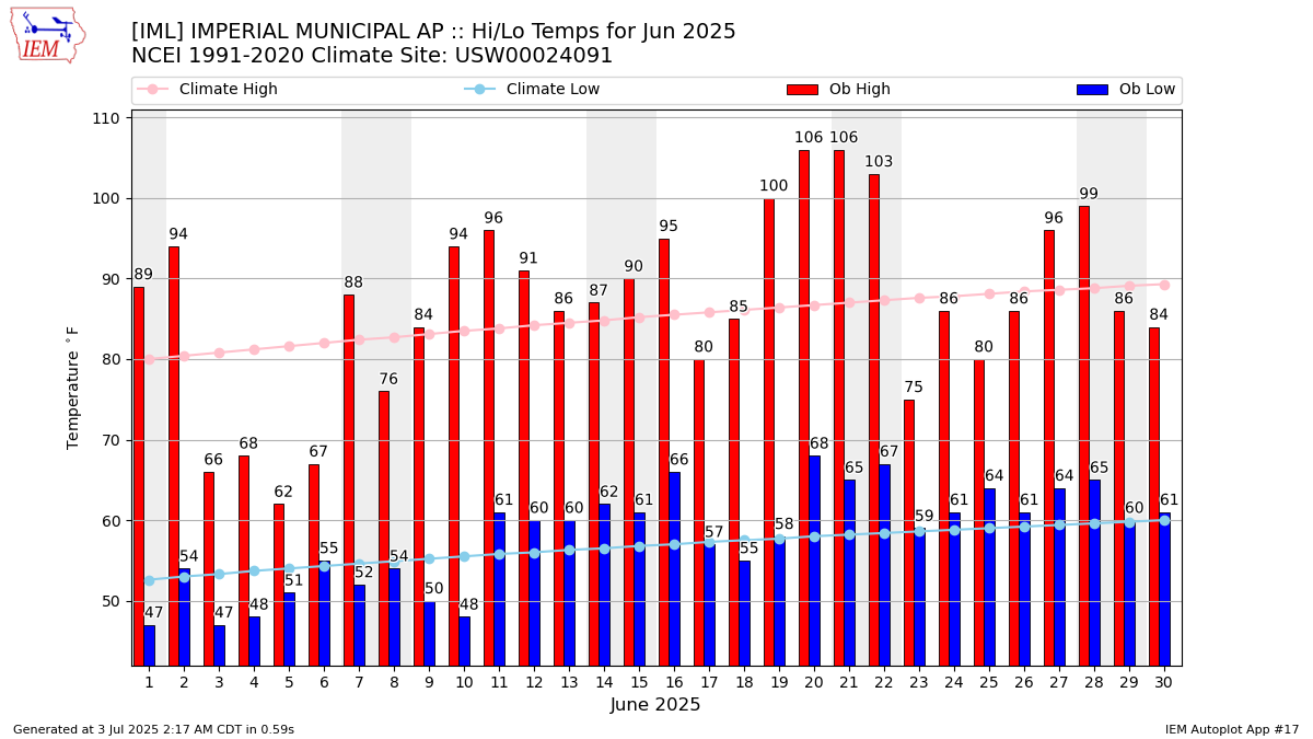 Monthly Plot