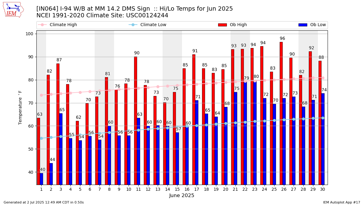 Monthly Plot
