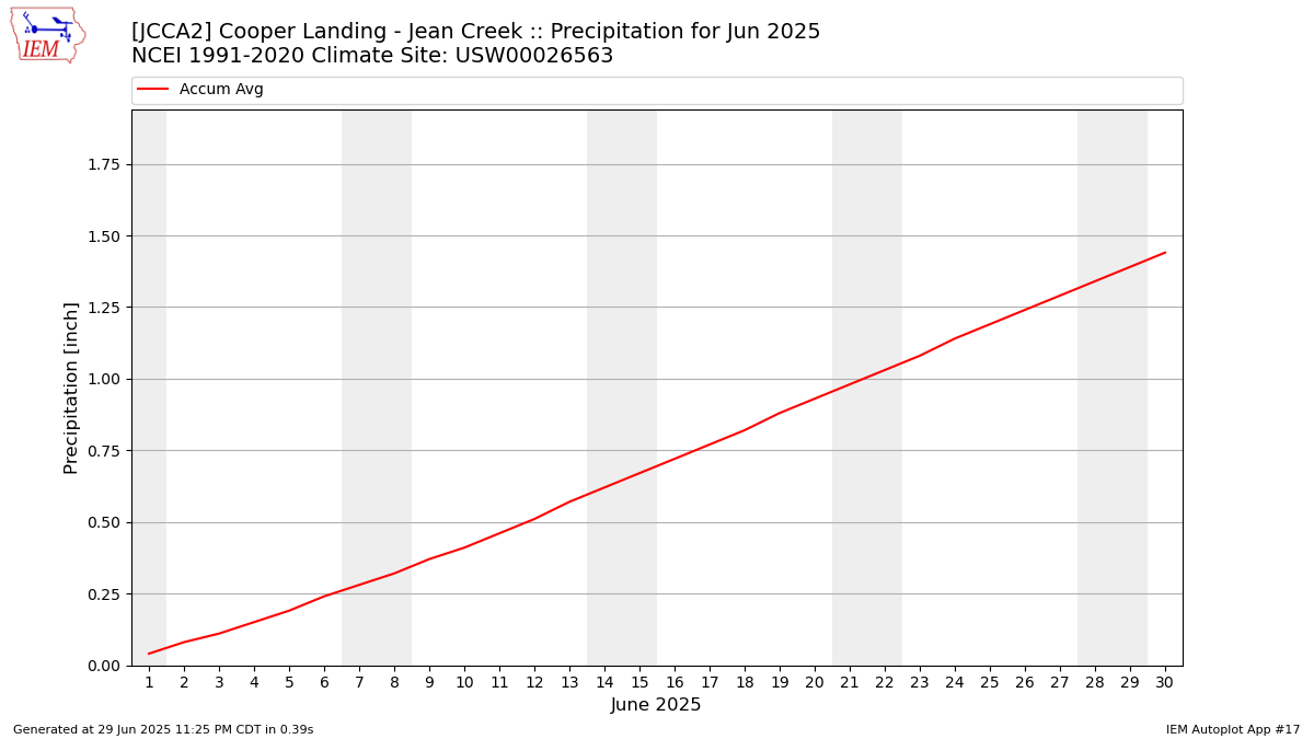 Monthly Plot