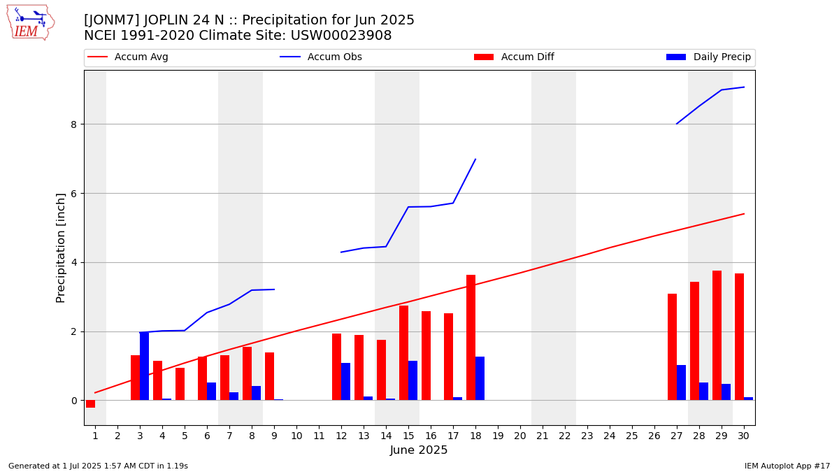 Monthly Plot