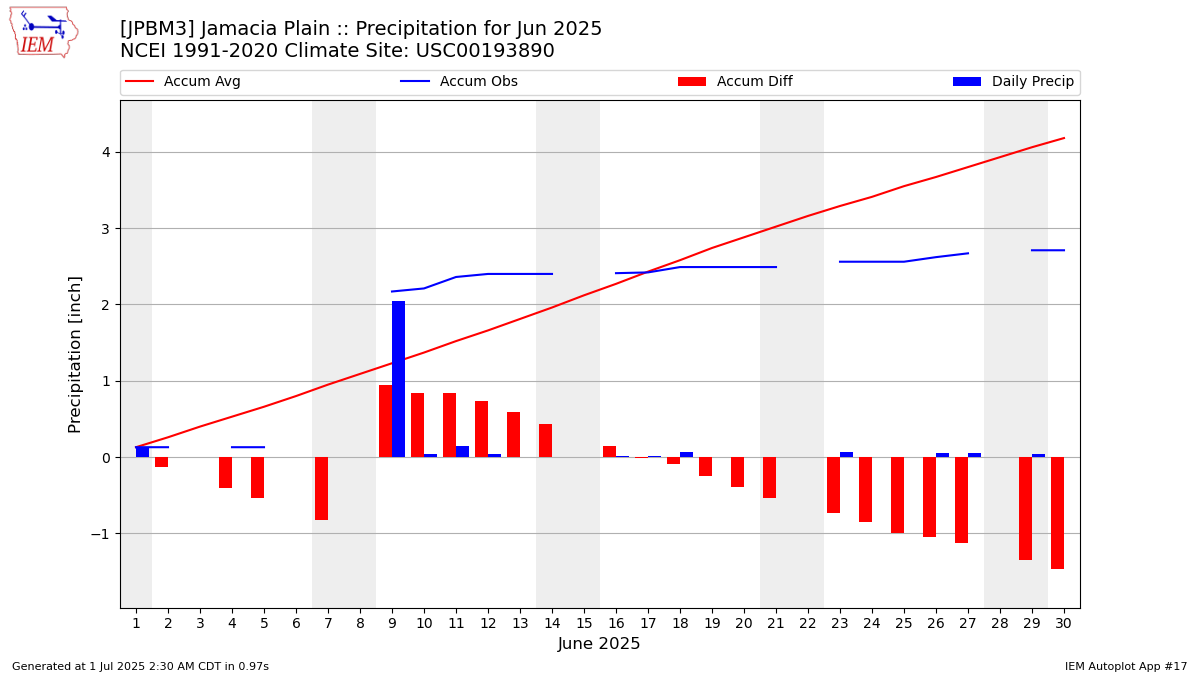 Monthly Plot