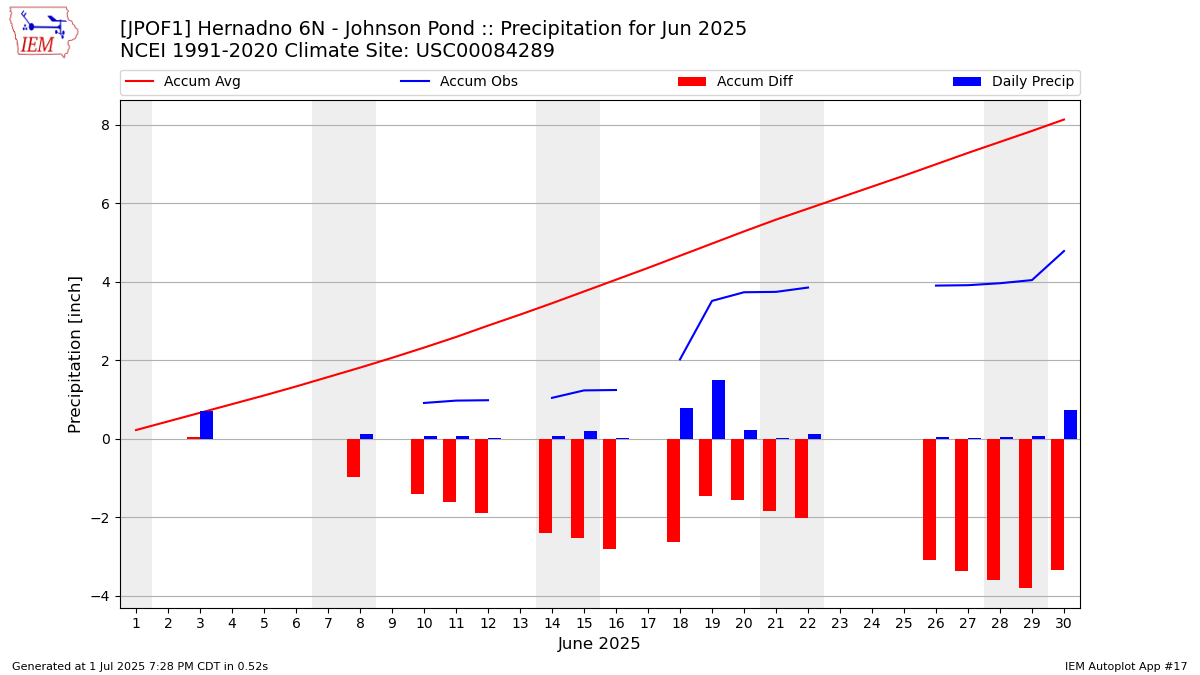 Monthly Plot